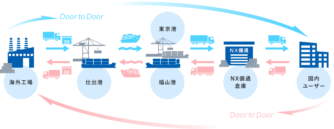 海と陸の一貫輸送で世界の窓口に